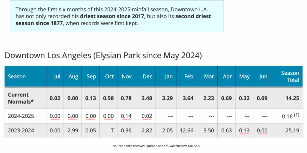 0.29" rainfall in LA since May 2024